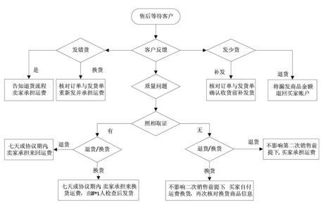 禮品行業(yè)網絡零售客戶服務模式分析