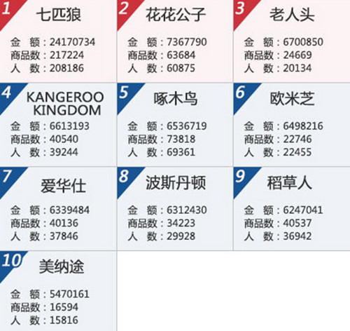 天貓商城9月箱包品牌銷售額排行榜