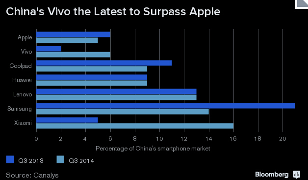 Vivo 在華市場(chǎng)份額超越蘋(píng)果
