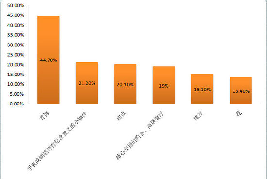 女生到底最愛什么樣的禮物？