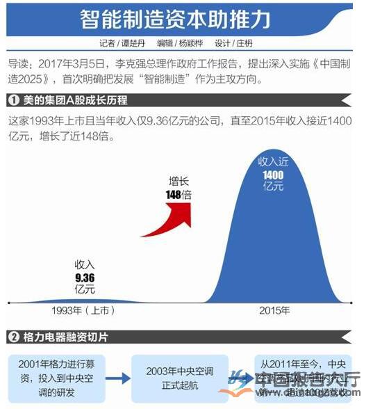 家電行業搭上智能化快車 追逐智慧家居市場